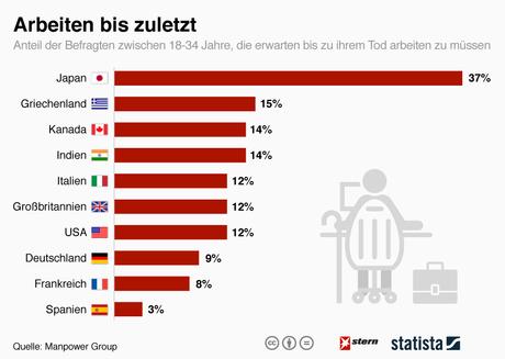 Infografik: Arbeiten bis zuletzt | Statista