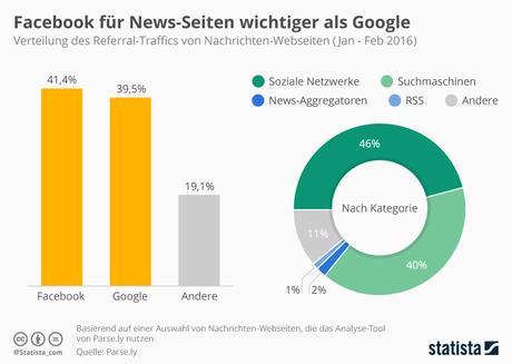 Infografik: Facebook für News-Seiten wichtiger als Google | Statista