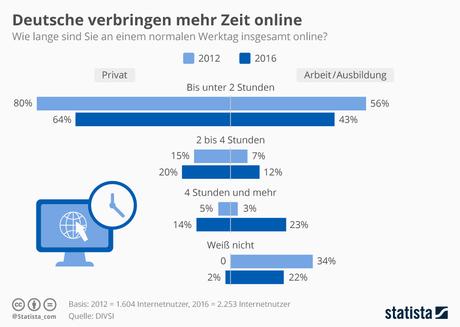 Infografik: Deutsche verbringen mehr Zeit online | Statista