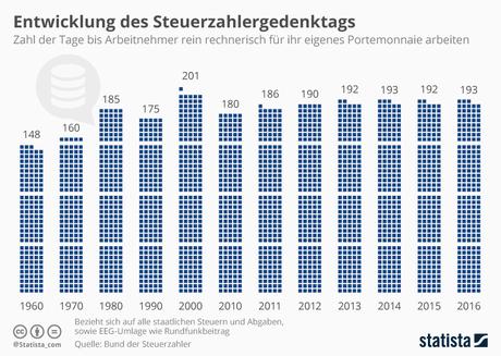 Infografik: Steurzahlergedenktag: 193 Tage für den Fiskus gearbeitet | Statista
