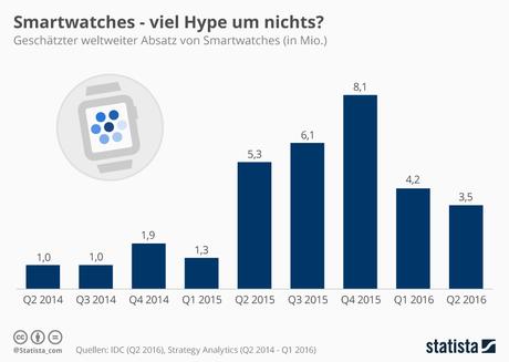 Smartwatch, Hype, VoD, Videowerbung, Streaming, mobile Payment, 