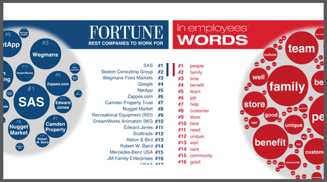 Fortune Ranking der Best Companies to Work For 2011