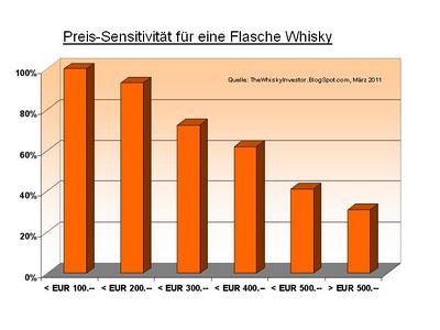 Wieviel gebt Ihr maximal für einen Whisky aus?