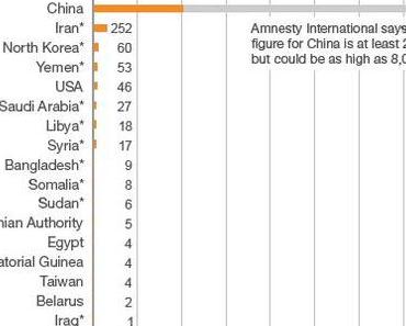 AI: Weltweiter Trend gegen Todesstrafe