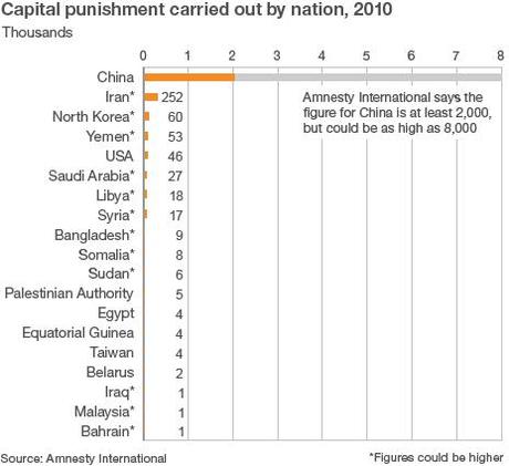 AI: Weltweiter Trend gegen Todesstrafe