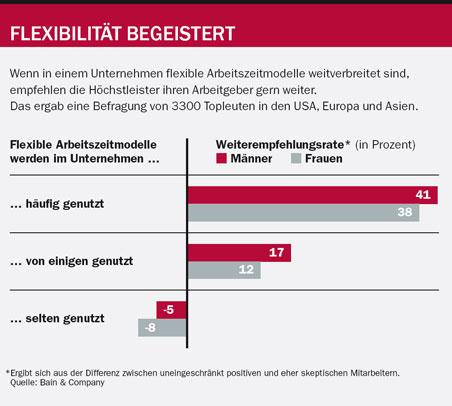 Teilzeit? Ungern. Lieber Flexibilität.