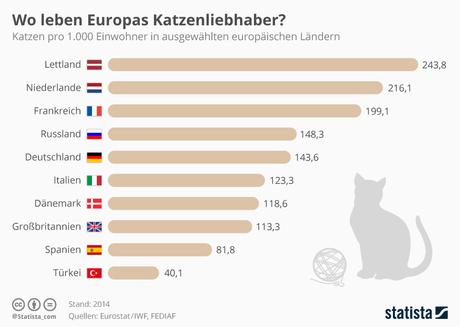 Infografik: Wo leben Europas Katzenliebhaber? | Statista