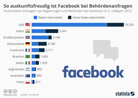 Infografik: So auskunftsfreudig ist Facebook bei Behördenanfragen | Statista