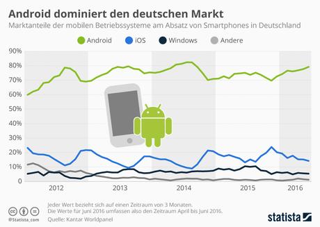 Infografik: Android dominiert den deutschen Markt | Statista