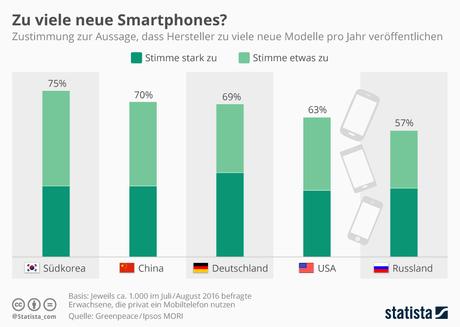 Infografik: Zu viele neue Smartphones?  | Statista