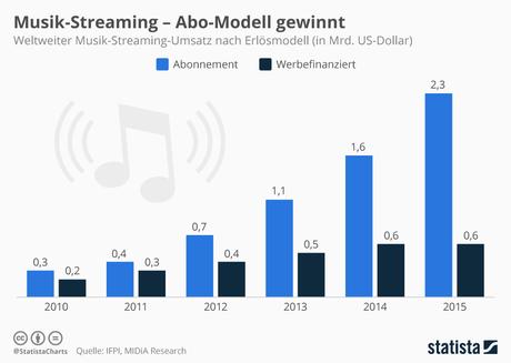 Infografik: Musik-Streaming – Abo-Modell gewinnt | Statista