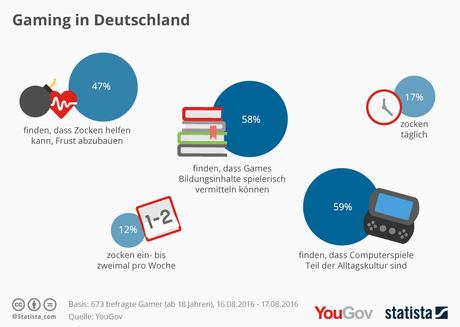 Infografik: Gaming in Deutschland | Statista