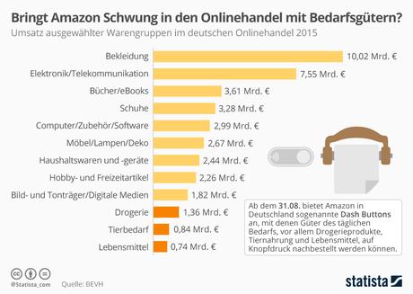 Infografik: Bringt Amazon Schwung in den Onlinehandel mit Bedarfsgütern? | Statista