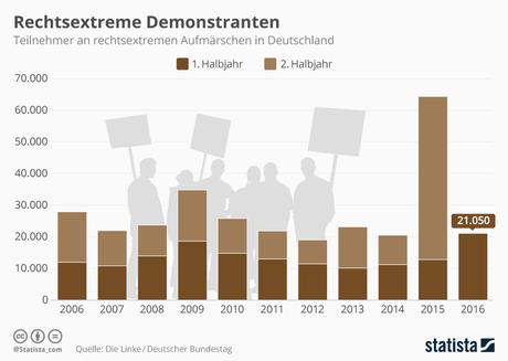 Infografik: Rechtsextreme Demonstranten | Statista