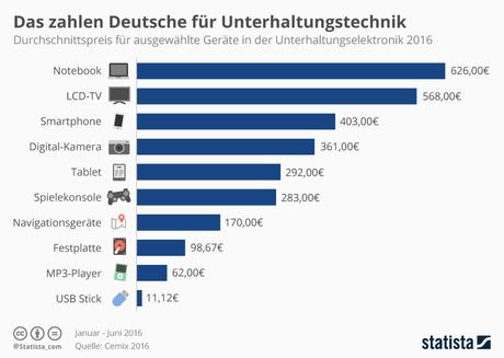 Infografik: Das zahlen Deutsche für Unterhaltungselektronik | Statista