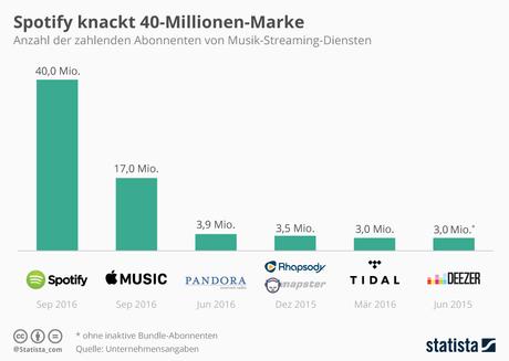 Infografik: Spotify knackt 40-Millionen-Marke | Statista