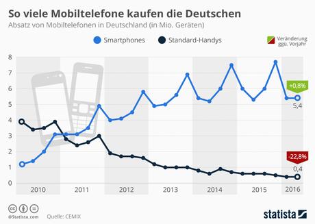 Infografik: So viele Mobiltelefone kaufen die Deutschen | Statista