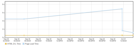 page-loading-times