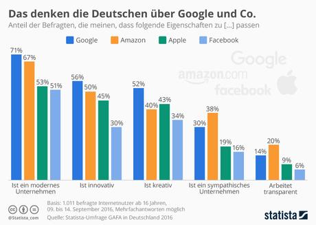 Infografik: Das denken die Deutschen über Google und Co. | Statista