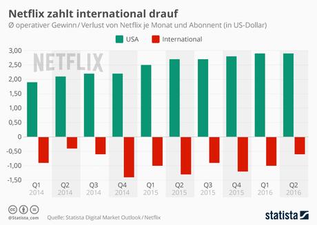 Infografik: Netflix zahlt international drauf | Statista
