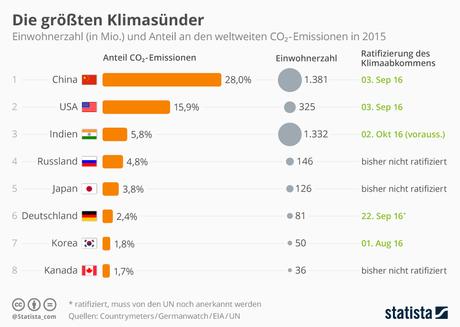 Infografik: Die größten Klimasünder 2015 | Statista