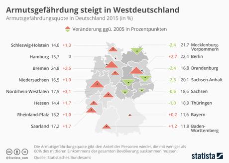 Infografik: Armutsgefährdung steigt in Westdeutschland | Statista