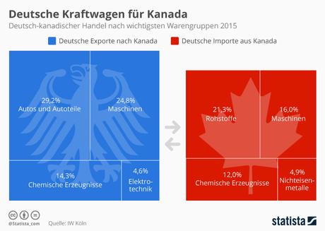 Infografik: Bundesverfassungsgericht gibt grünes Licht für deutsche Beteiligung an CETA | Statista