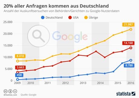 Infografik: 20% aller Anfragen kommen aus Deutschland | Statista