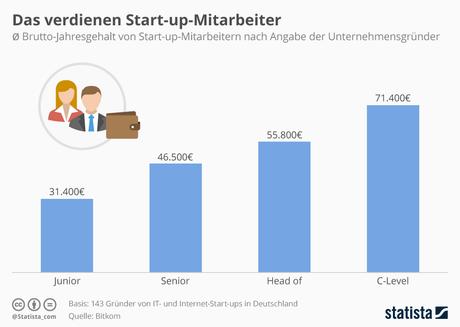 Infografik: Das verdienen Start-up-Mitarbeiter | Statista