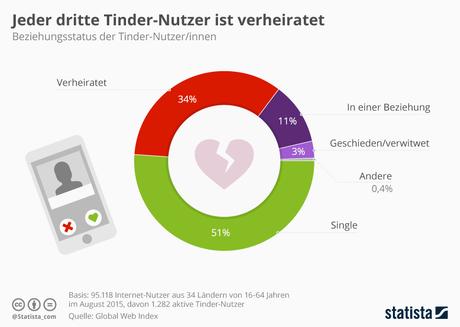 Infografik: Jeder dritte Tinder-Nutzer ist verheiratet | Statista