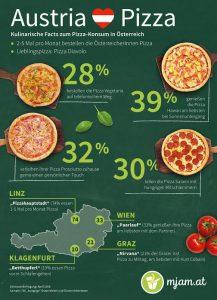 Kulinarische Facts zum Pizzakonsum in Österreich - Grafik: blog.mjam.net