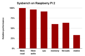 x86 Emulator auf dem Raspberry Pi – Teamspeak 3 Server installieren