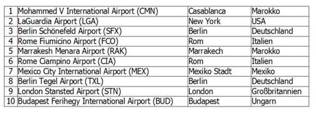schlechtesten Flughäfen - tabelle-1