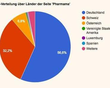 Von Zahlen, Bots und Fake-followern …