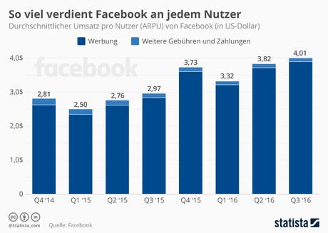 Infografik: So viel verdient Facebook an jedem Nutzer | Statista