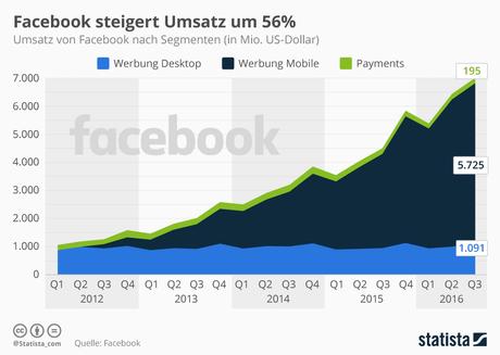 Infografik: Facebook steigert Umsatz um 56% | Statista