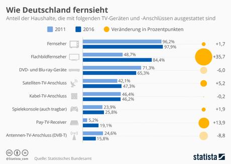 Infografik: Wie Deutschland fernsieht | Statista