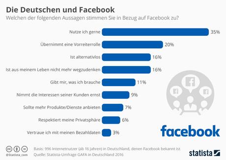 Infografik: Die Deutschen und Facebook  | Statista