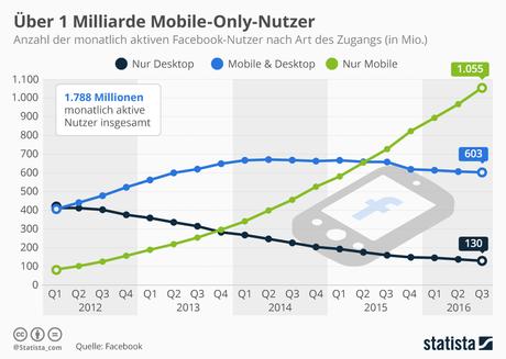 Infografik: Über 1 Milliarde Mobile-Only-Nutzer | Statista