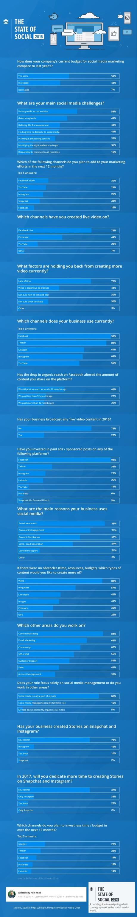 Das sind die Social-Media-Trends 2017 [#Infografik]
