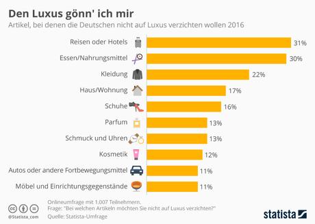 Infografik: Auf welchen Luxus die Deutschen nicht verzichten wollen | Statista