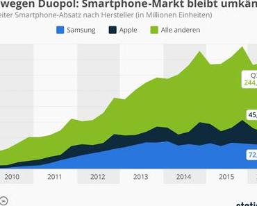 Smartphone Markt, Zeitungen vs. Facebook, TV im Netz, Luxus  [#Infografik KW45]