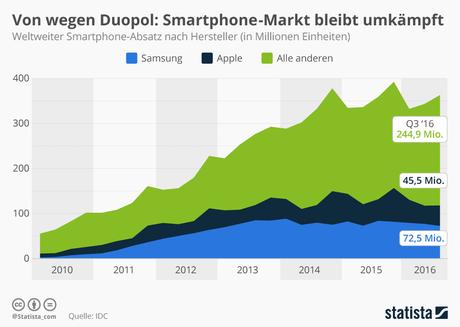Infografik: Von wegen Duopol – Smartphone-Markt bleibt umkämpft | Statista