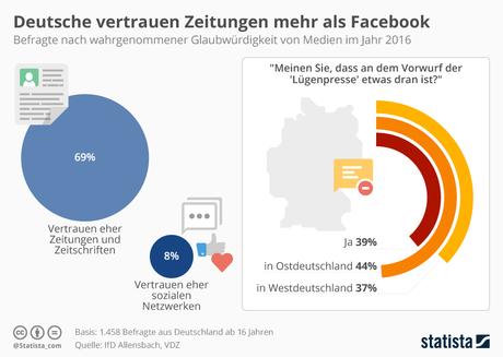Infografik: Deutsche vertrauen Zeitungen mehr als Facebook | Statista