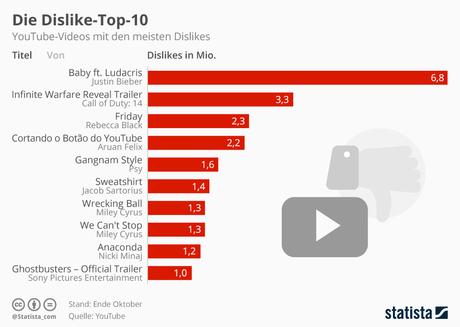 Infografik: Die Dislike-Top-10 | Statista