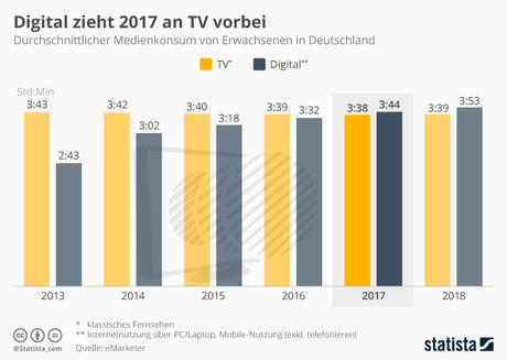 Infografik: Digital zieht 2017 an TV vorbei | Statista