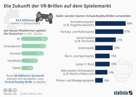 Infografik: Die Zukunft der VR-Brillen auf dem Spielemarkt | Statista