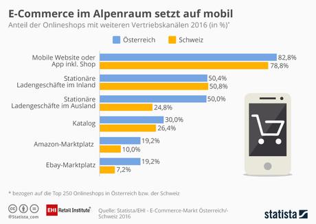 Infografik: E-Commerce im Alpenraum setzt auf mobil | Statista
