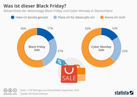 Infografik: Was ist dieser Black Friday? | Statista