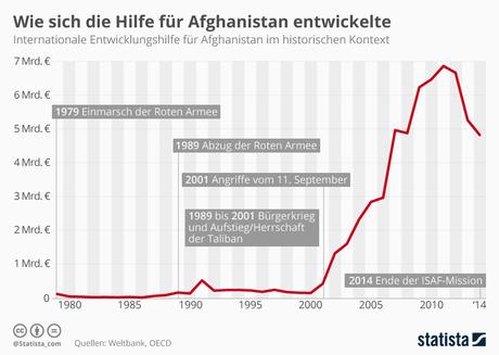 Infografik: Enwicklungshilfe für Afghanistan seit 2011 wieder Rückläufig | Statista